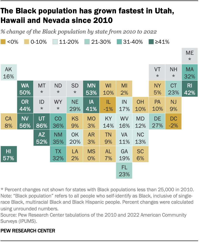 The Black population has grown fastest in states that historically have not had large numbers of Black residents. Utah experienced the fastest growth in its Black population between 2010 and 2022, with an increase of 86%. pewrsr.ch/4cLXYgo