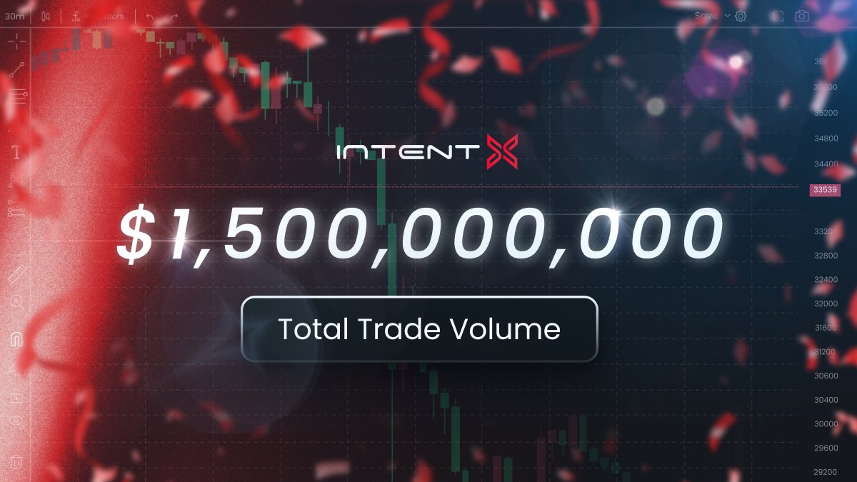 IntentX is speeding up at $1.5B Total Trade Volume!📈 It took: - 70 days for the First 💲500M 📆 - 49 days for our Second💲500M 💥 - 29 days for our Third 💲500M 🚀 We're not just growing; we're accelerating!🥇 A huge thank you to our community and traders♥️