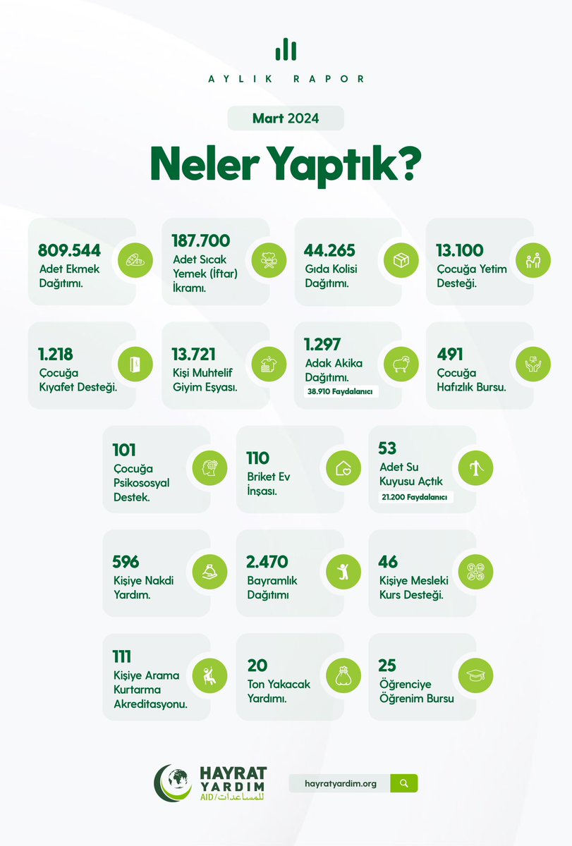 📊Mart ayında neler yaptık? Mart ayında yurt içi ve yurt dışında devam eden projelerimizle ihtiyaç sahiplerine desteklerinizi ulaştırmaya devam ettik. Bağışçılarımıza katkılarından dolayı teşekkür ederiz. #HayratYardım