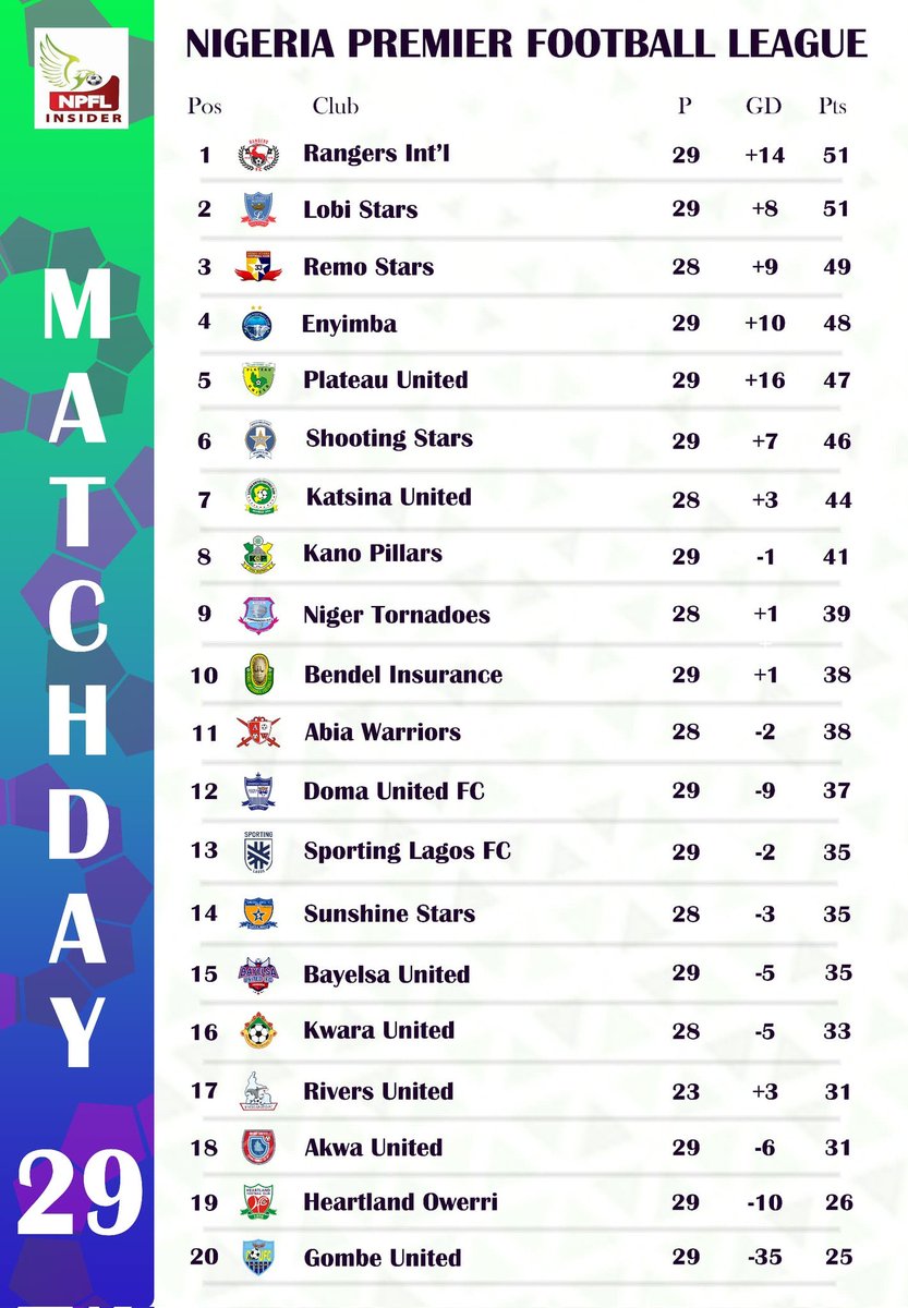 As it stands after Matchday 29.

#HistoryTogether #NeverSayDie