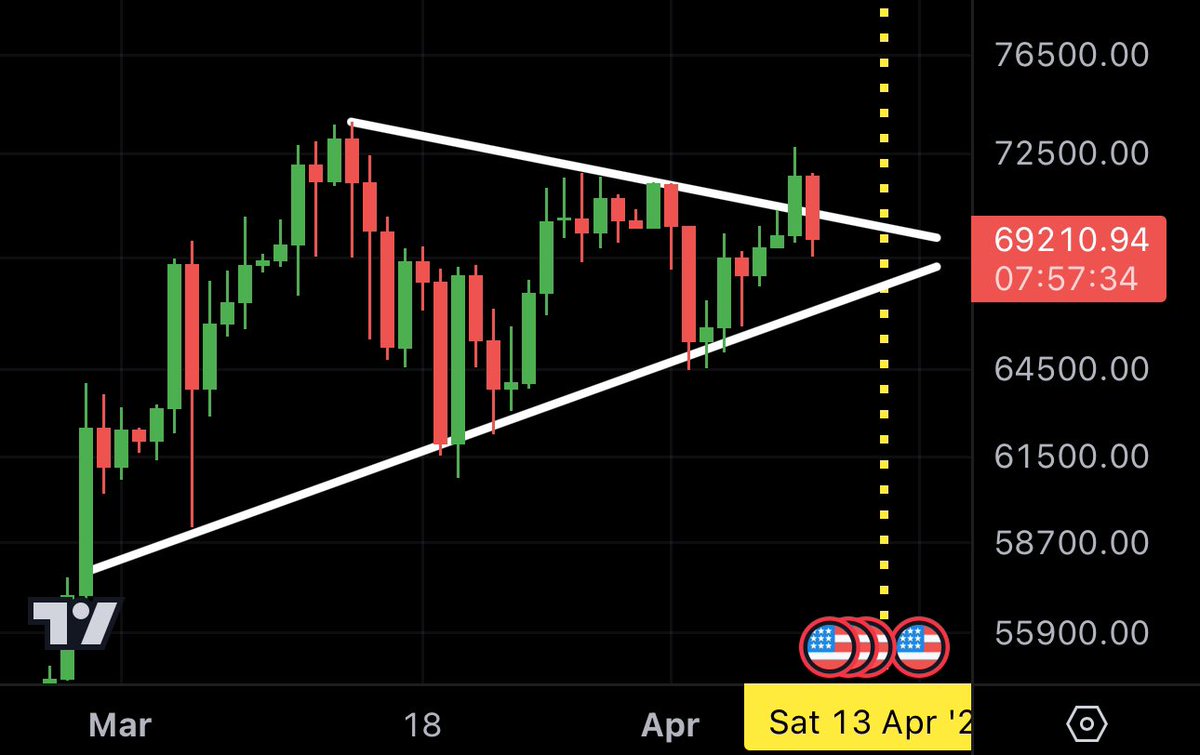 #BTC FAKEOUT!!!!??
[wait for daily close]