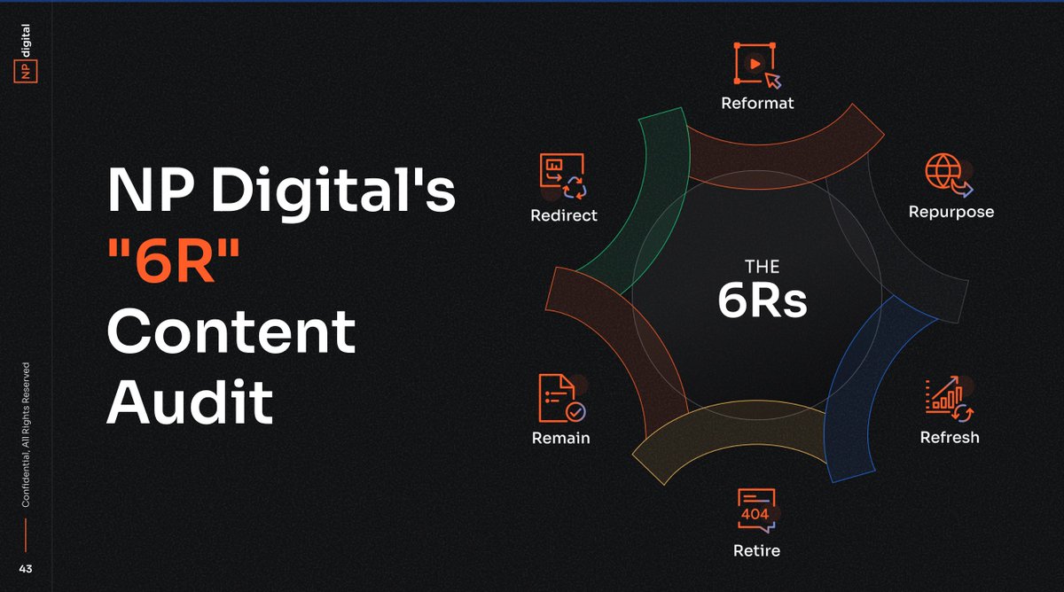 Here is the 6R content audit we run on websites. To give you an idea, we used it on Vetster, and they saw a 1325% increase in organic traffic. So what are the 6Rs? Reformat – make your content more digestible by adding rich media. Repurpose - leverage existing content across…