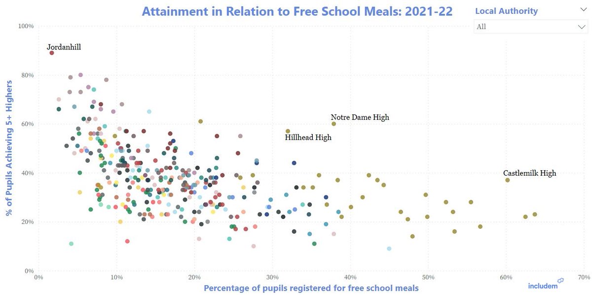 Inspired by a really insightful graph by @nickbailey37, I decided to look at the latest data on attainment and students registered for free school meals. The impact of poverty on attainment is obvious, and the data has been telling us this for years.