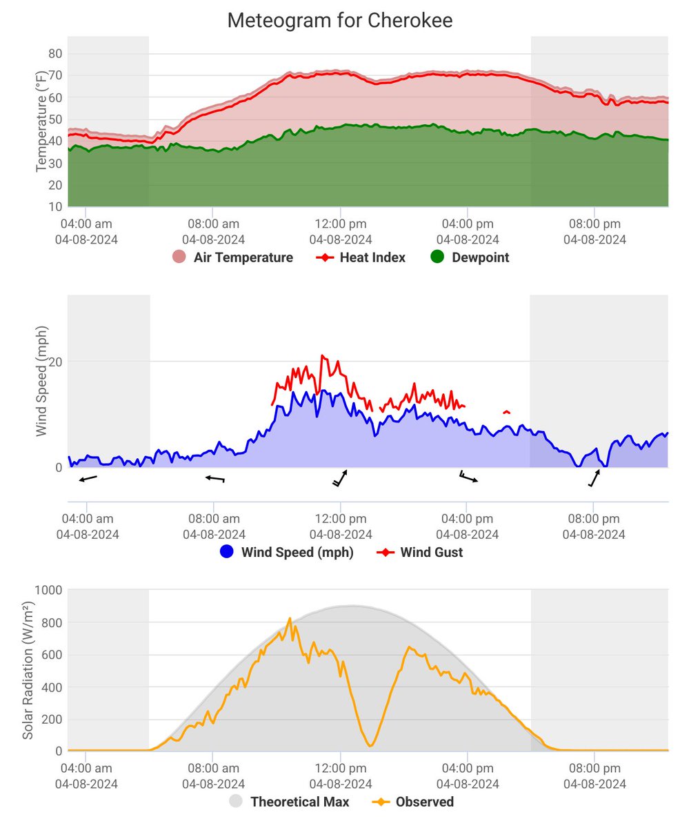 Yesterday's eclipse was very obvious on solar radiation, temperature and wind graphs. Here was the closest station to totality's chart, Cherokee. Note there were some clouds as well. #kswx