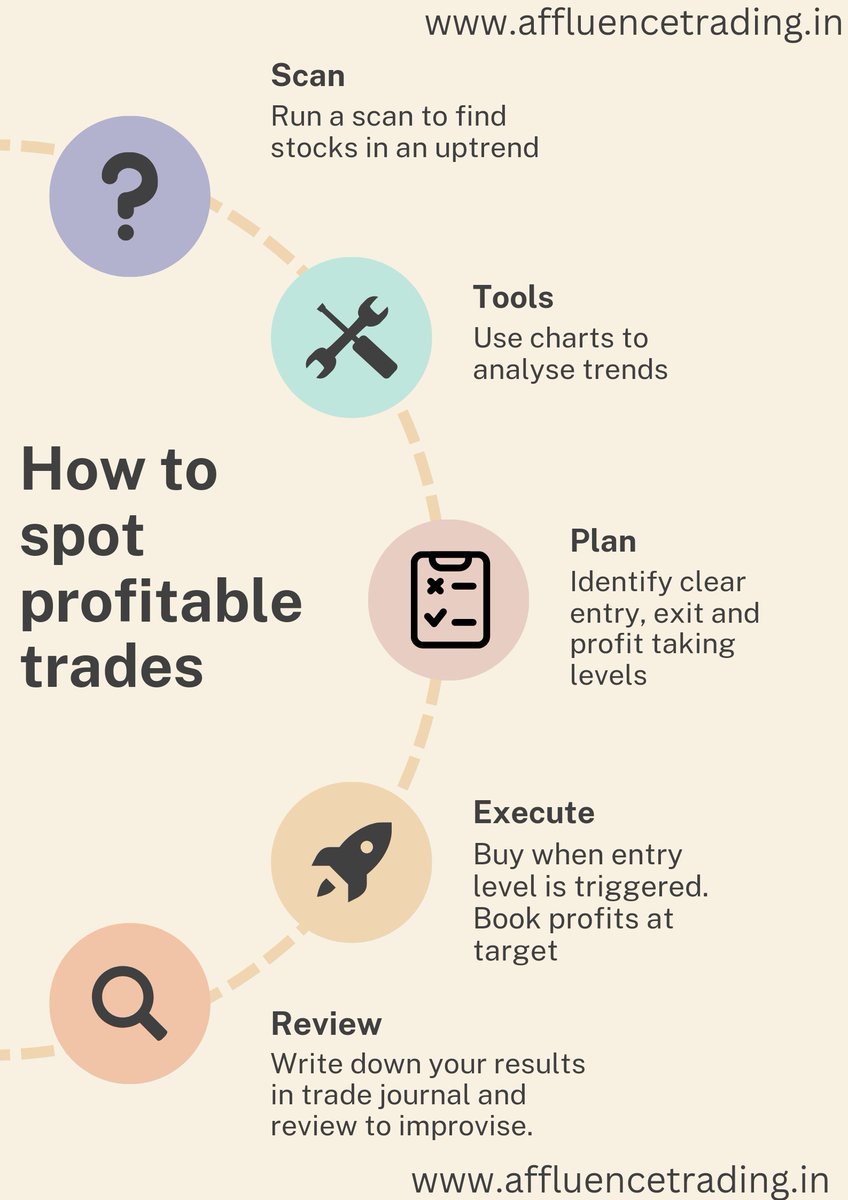 REVEALED pro #trader routine 
Run it to feel the magic in your trading
#tradingtip
#traderesedge
#SwingTrading 
#NASDAQ100 
#nseindia 
#sgxnifty
#Dow 
#tradingstrategy