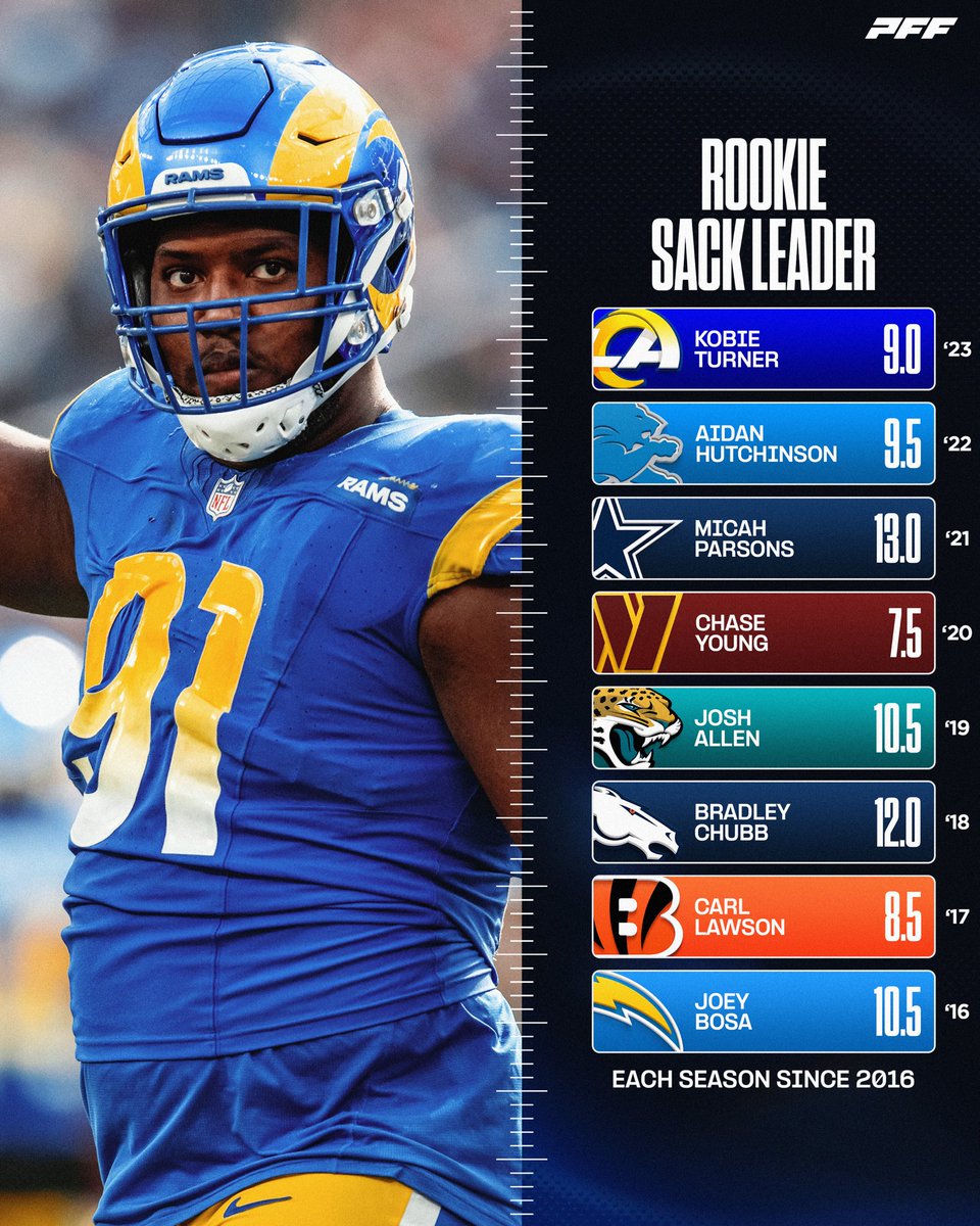 Rookie sack leaders each season since 2016
