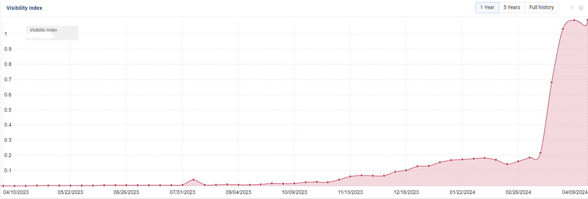 lilyraynyc's tweet photo. Sometimes I see people sharing examples of brand new sites showing rapid SEO growth via GSC screenshots or 3rd party tools. 

While the growth is usually quite impressive - I'd always approach these charts with the questions: "Is this strategy actually sustainable? What will the growth look like in 6 months?"

It's not uncommon in our industry for SEOs to share screenshots of the site's exponential growth, but conveniently leave out the part where the traffic went crashing and burning months later. And some of these sites have been launched after the September HCU, but it doesn't mean they won't also be hit in a similar way when Google has collected enough data about the sites.

Many sites hit by algorithm updates had extremely rapid growth beforehand, if not their greatest traffic levels on the days before the updates/penalties. @glenngabe and @thetafferboy have both written awesome articles about this lately (linked in comments).

If your goal is to drive a bunch of SEO traffic within a 3-6 month period, then sure - these could be considered SEO successes. But I'd be careful using these sites as a model for what works or what doesn't work, if you're looking at ways to drive long-term SEO success. 3 months just doesn't give a clear picture of what will happen next.