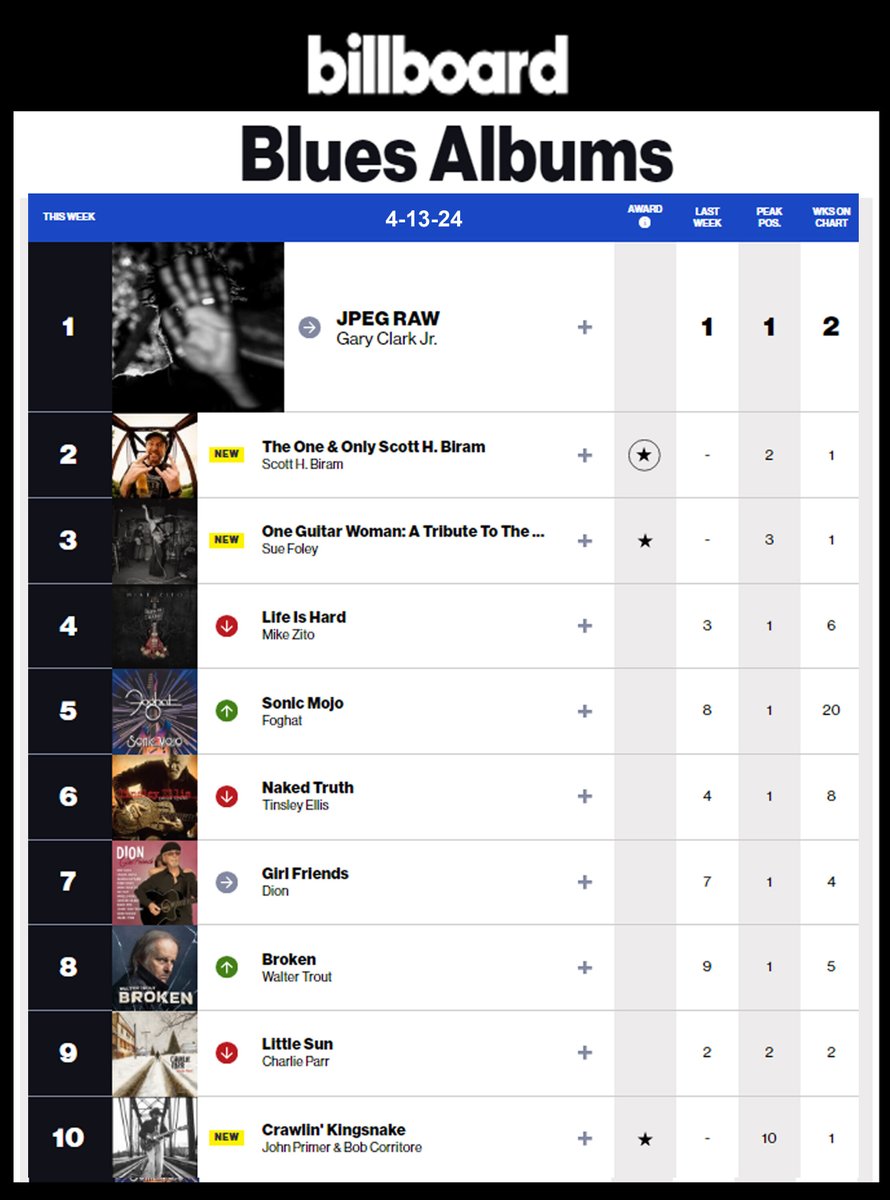 WOW! After 20 straight weeks, what a humbling surprise to wake up to our record at #5! So proud of this band & team for the hard work they've put in to this project but especially grateful to our amazing fans who've bought, streamed, downloaded, requested & embraced this record!