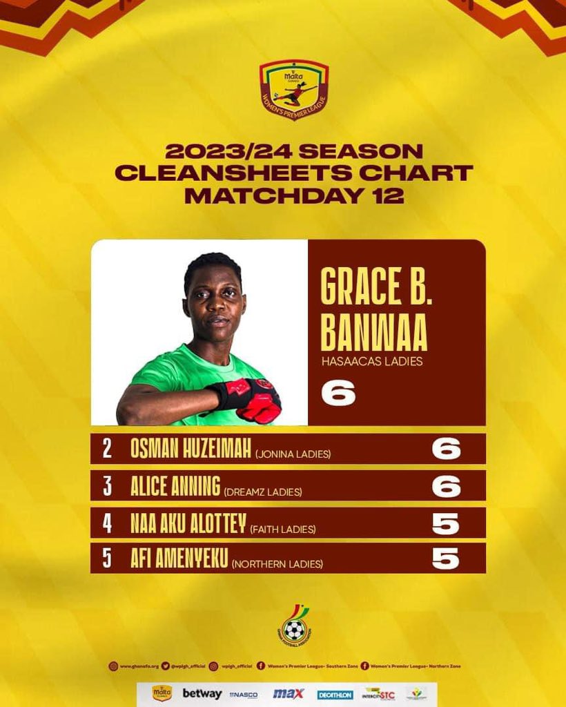 🧤 ||• Keepers’ Corner - Clean-sheets as at match day 12..!!! Grace Banwaa leads 👏🏾 #NorthernZone 🔥| #SouthernZone🔥 #SheDidThat #MaltaGuinnessWPL #BetwayGh
