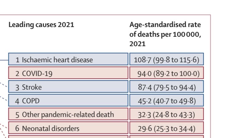 New from ⁦@IHME_UW⁩ Global Burden of Disease Study: Covid was the 2nd leading cause of death globally in that awful year of 2021. Many of those deaths bc vaccines were not available for poor countries, while in U.S. it was death from vaccine refusal thelancet.com/journals/lance…