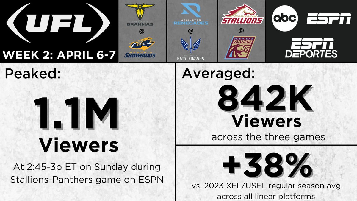 #UFL2024 continued its strong start across ESPN platforms in Week 2 🏈 Viewership peaked at 1.1M on Sunday during the Stallions-Panthers game on ESPN 🏈 842K avg. viewers across the 3-game weekend slate 🏈 Up 38% vs '23 XFL/USFL reg. season avg. across all linear platforms
