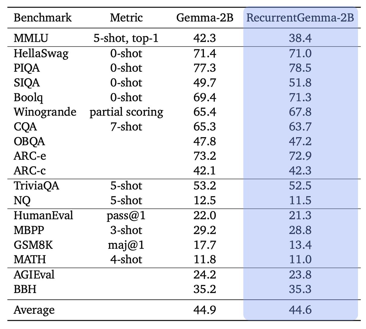 RecurrentGemma is close to Gemma-2B while being trained on 1T fewer tokens (!), making it one of the strongest open models at 2B scale. + performs very well vs much larger 7B Mistral on human evals testing instruction following and safety. Details here: storage.googleapis.com/deepmind-media…