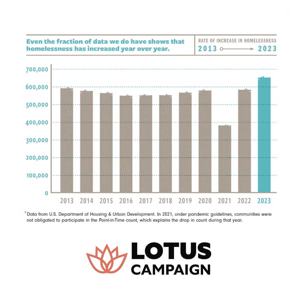 653,104. That’s how many people are experiencing #homelessness on any given night in the United States. More than half a million people is staggering, yet it’s a fraction of reality.