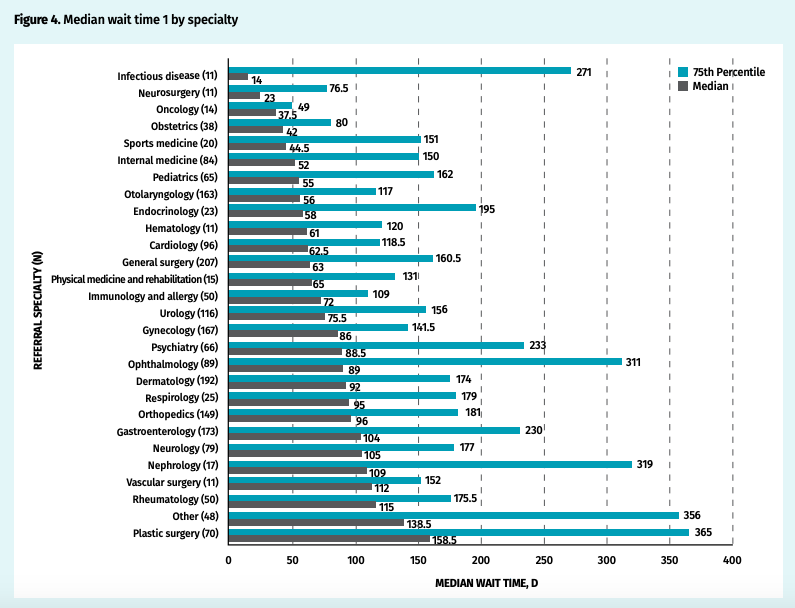 onurbguedes's tweet photo. How long are Canadians waiting  to access specialty care?

https://t.co/c4hCDNVu5t

https://t.co/9y5OLx8YAT https://t.co/NitUUAkAhL