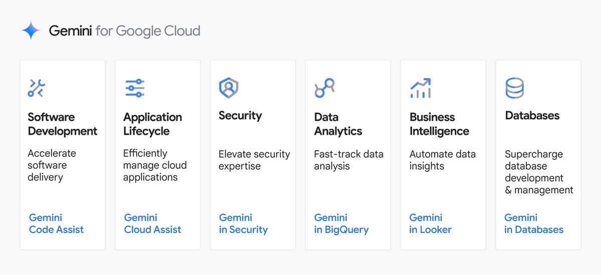 Gemini for Google Cloud is here! Get to know this new generation of AI agents helping users work and code, gain deeper data insights, navigate security challenges, and more → goo.gle/43RfVpS #GoogleCloudNext