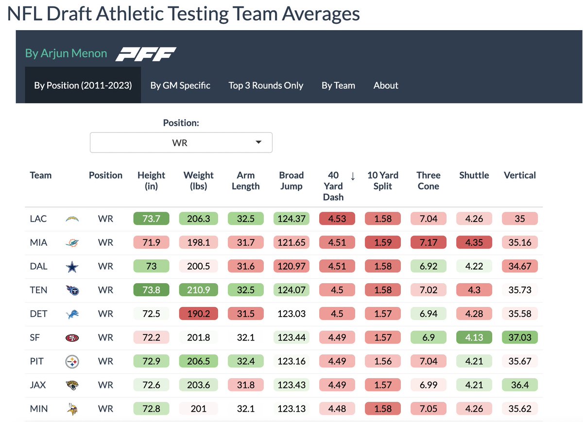 My NFL Draft Athletic Testing averages app is finally updated through 2023. You can filter by position & see a team's average testing #'s back to 2011, or look at the current regime in the GM tab. Hope this is helpful for people during draft season! App: arjunmenon.shinyapps.io/NFLDraftThresh…