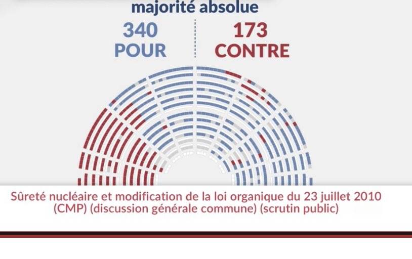 L’Assemblee a décidé de faire disparaître l’IRSN ce soir. Nous sommes dévastés.