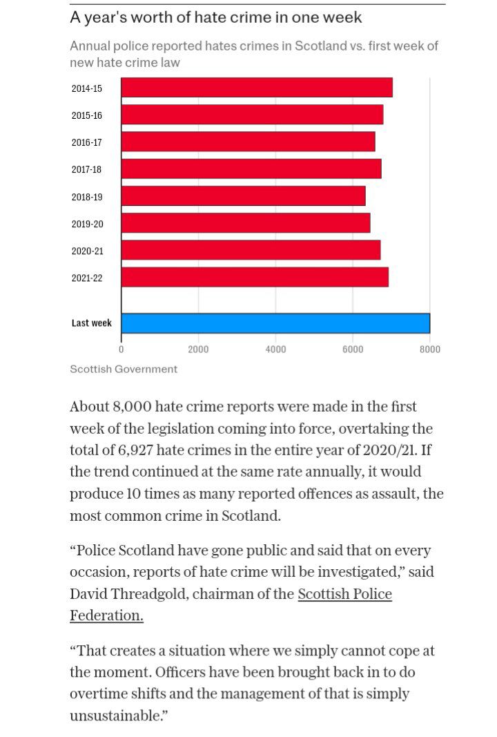 Awkward... About 8,000 hate crime reports were made in the first week of the legislation coming into force, overtaking the total of 6,927 hate crimes in the entire year of 2020/21. archive.is/5IAeq