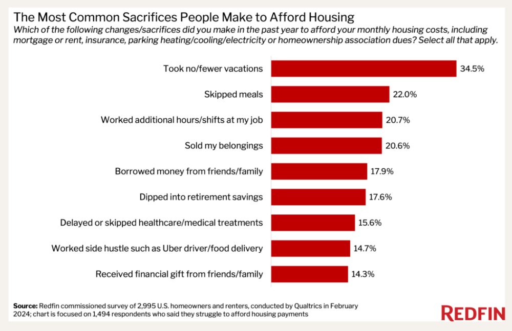 Housing affordability continues to be a challenge for many Americans. Half homeowners and renters struggle to afford their housing payments—and many are making big sacrifices to cover their costs 👉 bit.ly/3xtbwNT #housing