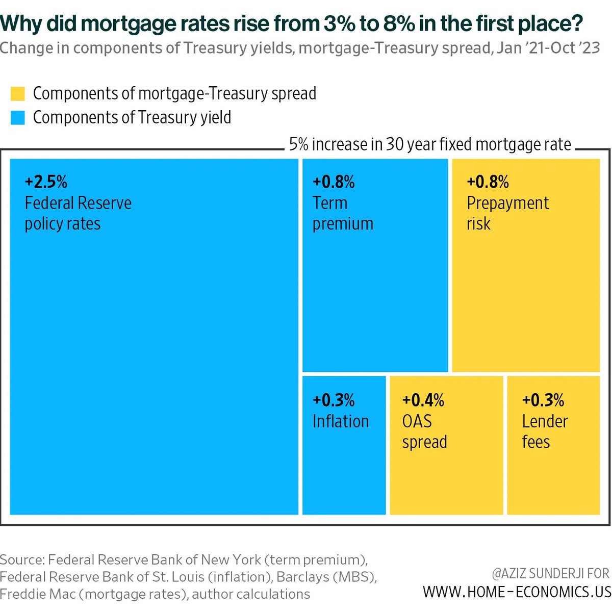 From @jeannasmialek: 'If the Fed does leave interest rates higher this year and in years to come, it will mean that the cheap mortgage rates like those that prevailed in the 2010s are not coming back.' Agree. Policy drove mortgage rates from 3% ➡️ 8% and won't entirely reverse.