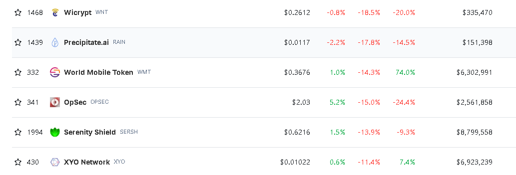 Yoda_HODL's tweet photo. Many DePIN projects dipped good enough giving a path for entry. 

Will update tokens along with their entries soon.

BTW, DePIN will lead the future, hence dip is just temporary. https://t.co/uxnImure5r