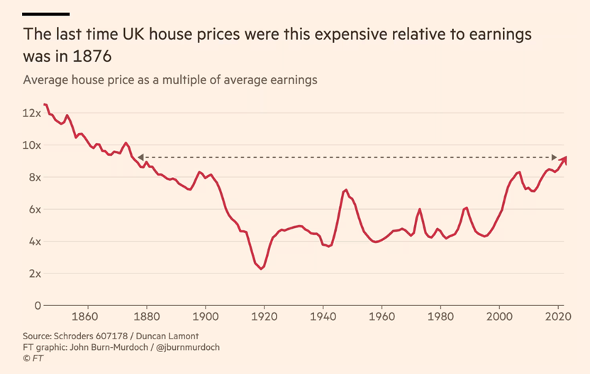 Why are we so obsessed with building more homes? This graph 👇 Building more homes: 🏗️Increases economic growth - £17.7bn per 100,000. 👨‍👨‍👧‍👦Supports families - Security and space to raise kids. 💰Boosts social mobility - by balancing price/wage ratio.