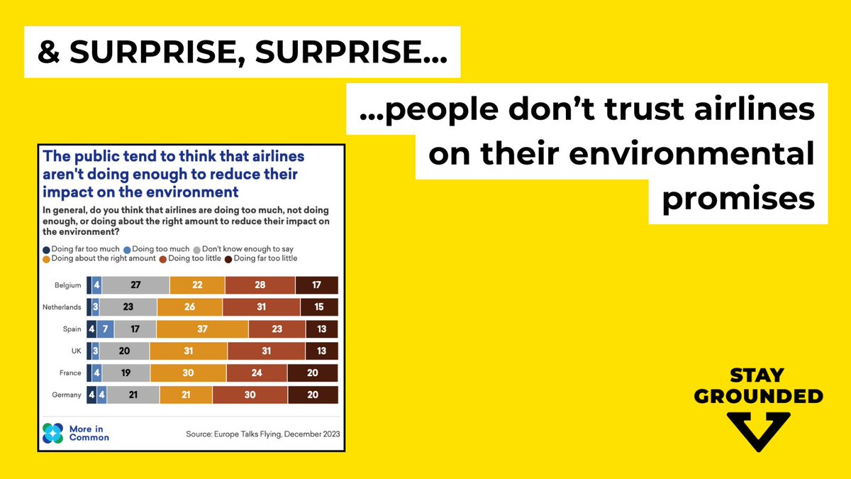 After years of repeated greenwashing efforts airlines are NOT trusted on their commitment to the climate 🚫