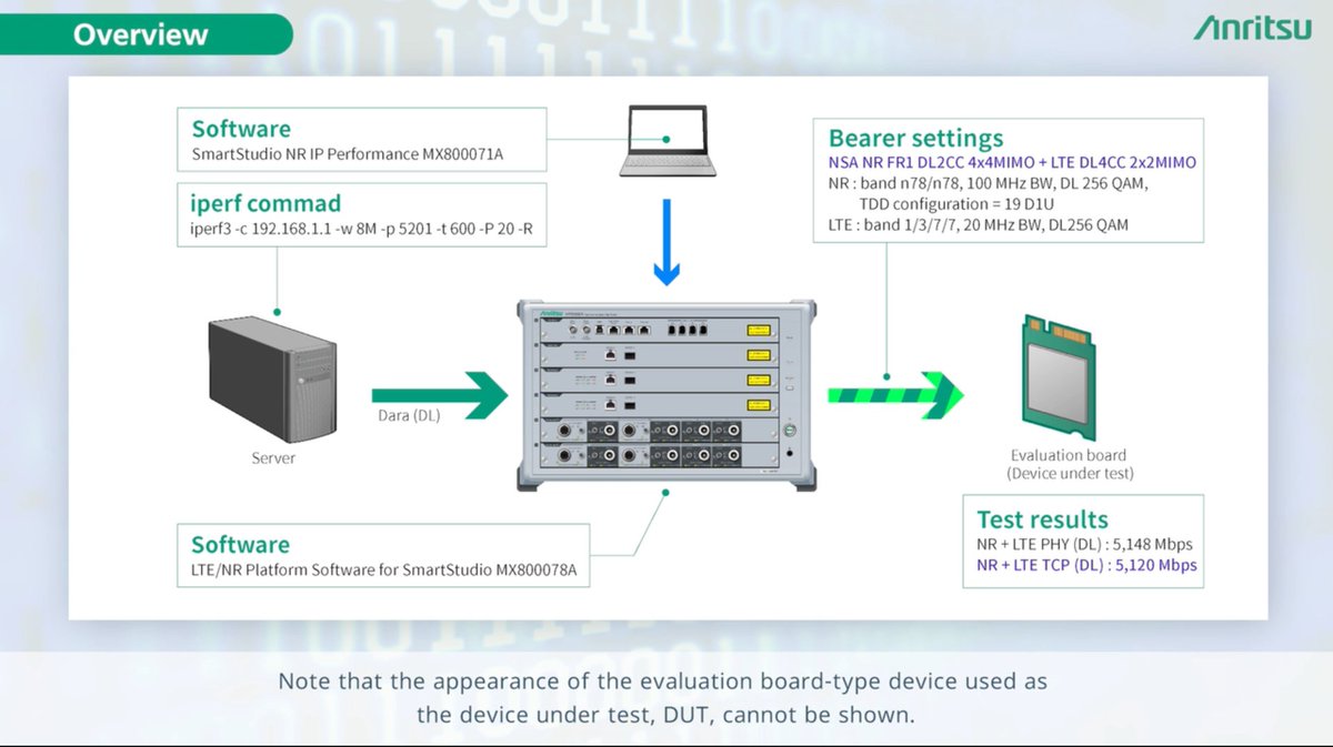 The second part of our 2-part video series features a demonstration of IP data throughput testing with #5Gdevices using #Anritsu's SmartStudio NR IP Performance MX800071A software. 

Watch now to learn more: bit.ly/3Tae6Rk

#5Gtesting #5Gtest #5GNR