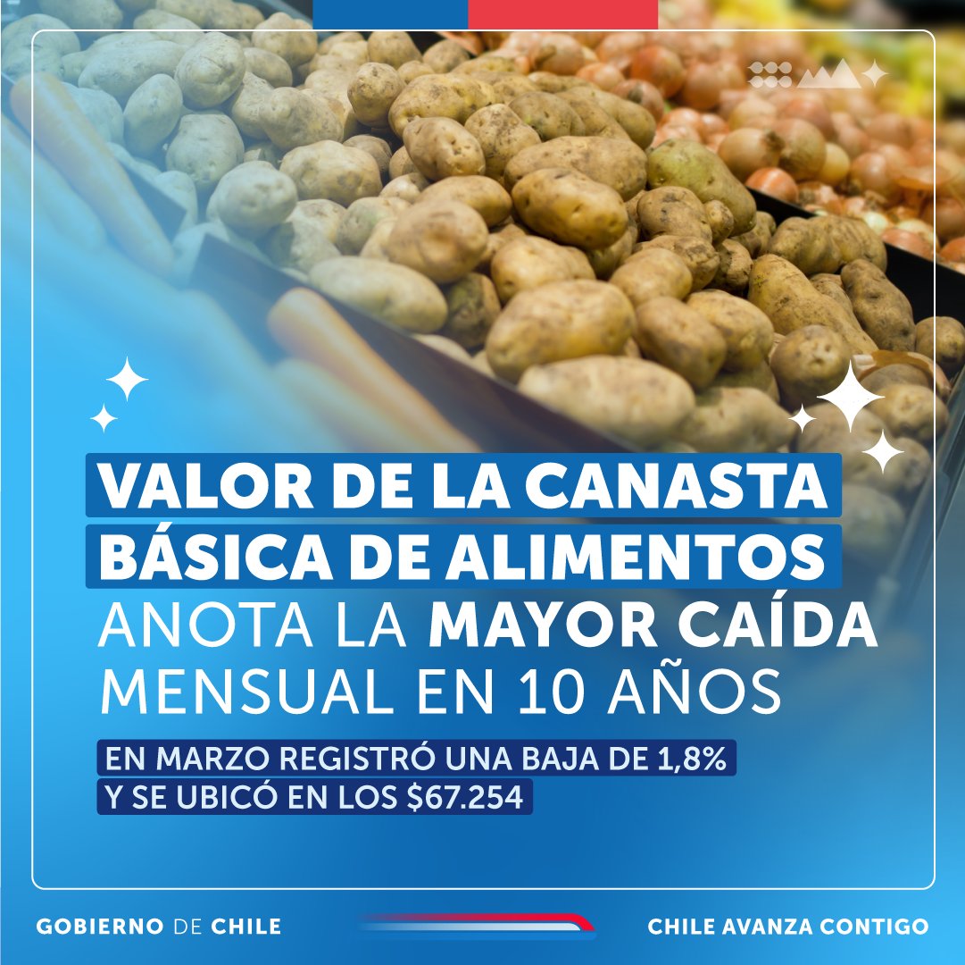 ¡Buenas noticias para el bolsillo familiar! 💫 La Canasta Básica de Alimentos anota la mayor caída mensual en 10 años, con una baja de 1,8% mensual. 📉 Seguimos trabajando para que el crecimiento económico del país llegue a todos los hogares.