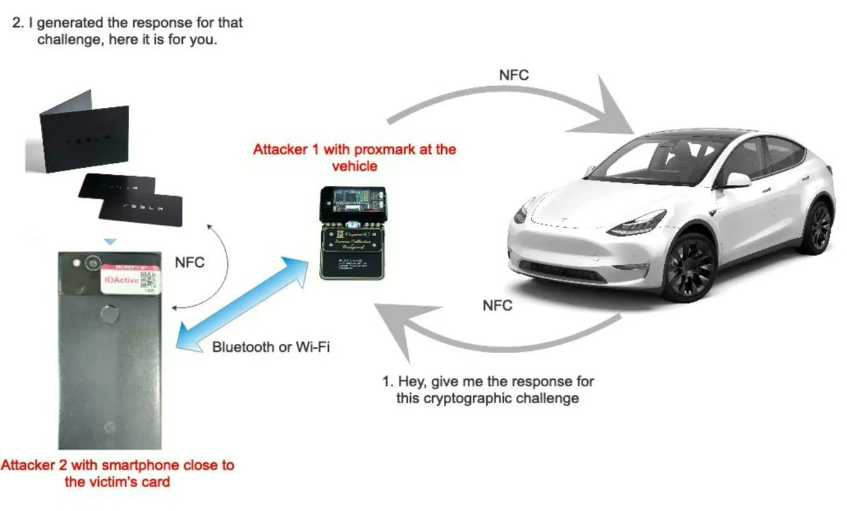 Attacking cars wireless exposed communication (Tesla Model Y, NFC and Proxmark) Interesting white paper (2022) by @Josep_Pi (@IOActive) White paper link: act-on.ioactive.com/acton/attachme… #automotive #cybersecurity