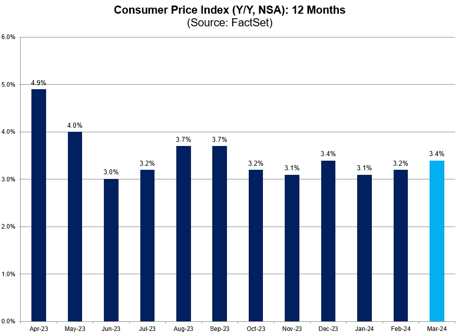 The consumer price index (CPI) for March 2024 is projected to rise by 3.4% year-over-year. bit.ly/43Pcccz