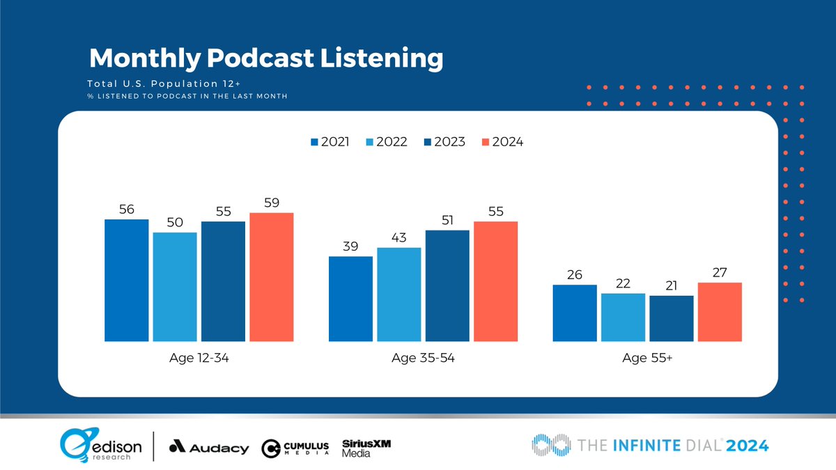 Increases in the number of monthly podcast listeners is seen across all age groups. Download the #InfiniteDial 2024 report for further insights: buff.ly/3TDaeHr