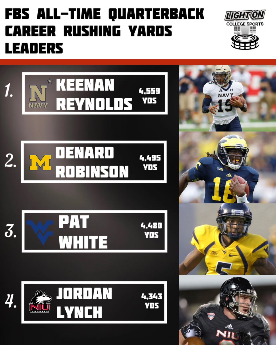 FBS All-Time QB Career Rushing Yards Leaders 🏈🔥: 1. Keenan Reynolds, Navy 4,559 Rushing Yds 2. Denard Robinson, Michigan 4,495 Rushing Yds 3. Pat White, West Virginia 4,480 Rushing Yds 4. Jordan Lynch, NIU 4,343 Rushing Yds @NavyFB @UMichFootball @WVUfootball…