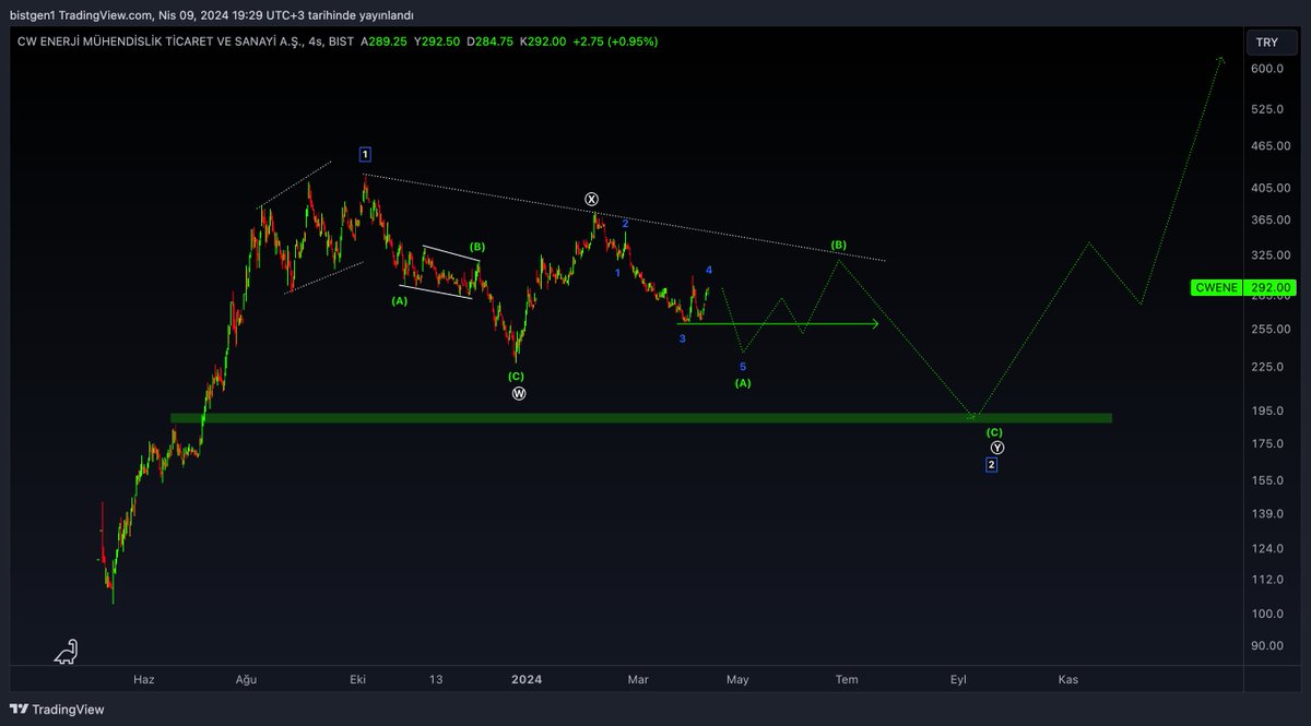 #cwene | #xu100 #bist #bist100 Yükseliş dalgaları 3lü şekilde ilerlemiş bu yüzden yükselişler olsa bile düzeltme içerisindeki hareketler olarak değerlendireceğim. Makro 2. dalga tamamlanırsa (ilerleyen süreçte senaryolar ile netleştireceğiz.) makro 3 için aksiyon almayı