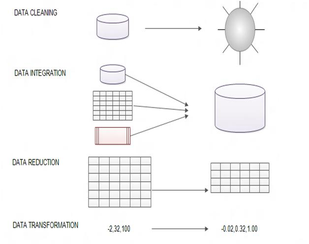 #DataPreprocessing improves #DataQuality which ensures:  
- Accuracy 
- Completeness 
- Consistency 
- Timeliness 
- Believability 
- Interpretability

Forms of Data Preprocessing;