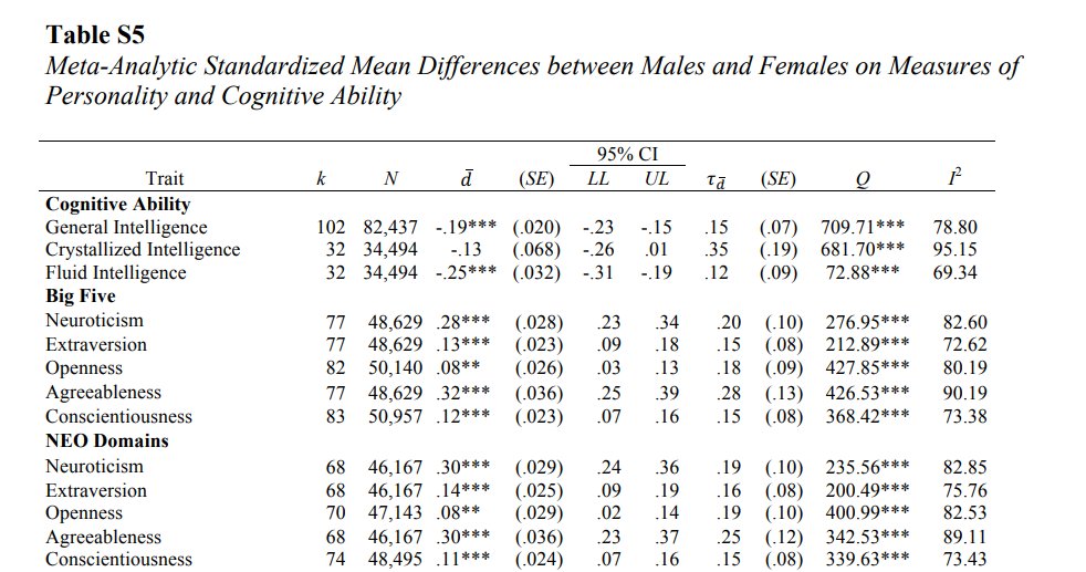 Hidden in appendix of a preprint: men score .19 SD higher on IQ tests than women.