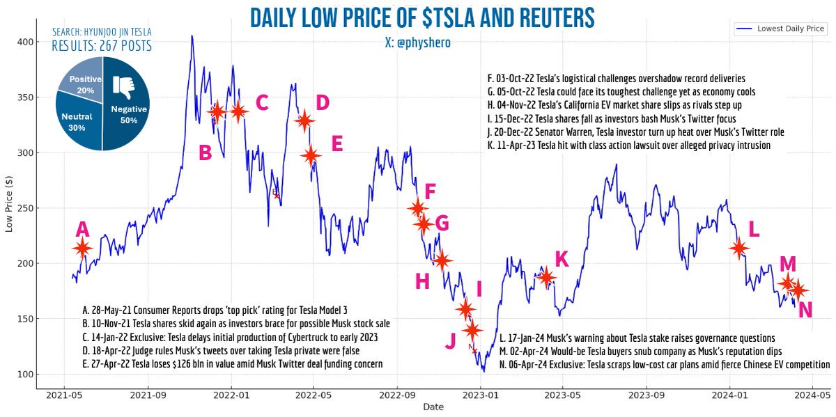 physhero's tweet photo. #MediaFUD
Which Comes First: Reuters' FUDs or $TSLA Drops?
Reuters' FUDs
Media outlets have long been accused of spreading fear, uncertainty, and doubt (FUD) among individual investors. Take, for example, Reuters, which has been labeled as anti-Tesla media for years.
Using the search keyword 'HYUNJOO JIN TESLA', there are about 270 posts ranging from Tesla's bitcoin in 2021 to the cancellation of Model 2 in 2024. They can be divided into 50% negative, 30% neutral, and 20% positive {1}.
As Tesla is known as the most American-made carmaker, it's a pity that Reuters in the US is mass-producing their misleading FUDs. These can be categorized as follows:
FUD 1. Elon Musk:
News often worries that his decisions and statements might affect Tesla's business, especially when he sells a lot of Tesla's stock or gets involved with other companies, like buying Twitter.
FUD 2. Autopilot and Safety Concerns:
There are searches for safety reports, recall notices, and legal filings related to Autopilot.
FUD 3. Financial and Earnings:
Articles discuss how much profit Tesla is making, how many cars it's selling, or if Elon Musk is selling his shares of Tesla stock.
FUD 4. Production and Delivery Issues:
Sometimes, Tesla has trouble producing cars fast enough, like the Cybertruck. Articles might point out how these delays could disappoint customers or affect Tesla's profits.
FUD 5. Market Competition:
There's a lot of focus on whether Tesla can stay ahead when more companies start selling their own electric cars, especially in big markets like China.
Who Sold $TSLA from FUDs?
Through matching Reuters' negative articles with $TSLA prices, there have been these 14 cases A~N that might affect the public and cause the price drops.
But, these episodes, not only spotlight how Reuters underestimates Tesla's valuation but also raise questions about the media's role in shaping investors' minds. Fearful minds can lead to billions of dollars lost, which soon brings enormous regrets. Have you ever sold $TSLA after hearing the news from Reuters?
The focus is not to assign blame but to understand the power of the press in stock markets and the responsibility that comes with it. In the end, it was you who pressed the SELL button with tears.
{1} See the full list of 267 headlines in the reply below.