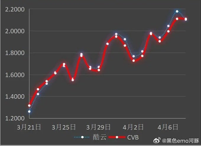 #WarofFaith CVB🟥 & Kuyun🟦 chart Look at the insanely stable upward trajectory. Started at lowest; two finale days were highest. 👆 True indicator of good word-of-mouth & audience retention. Those who heard about it wanna try it; those who tried it got hooked till the end.