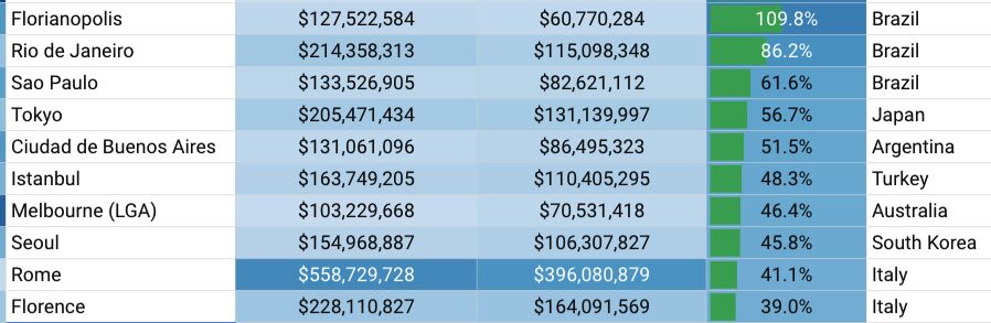 Check out the top 10 fastest growing short-term rental cities! 🌟🏡 
.
Stay ahead of the curve with AllTheRooms. Access data, make informed decisions -> hubs.ly/Q02sht3G0
.
 #STRtrends #VacationRental #VacationRentalHomes #Staycation