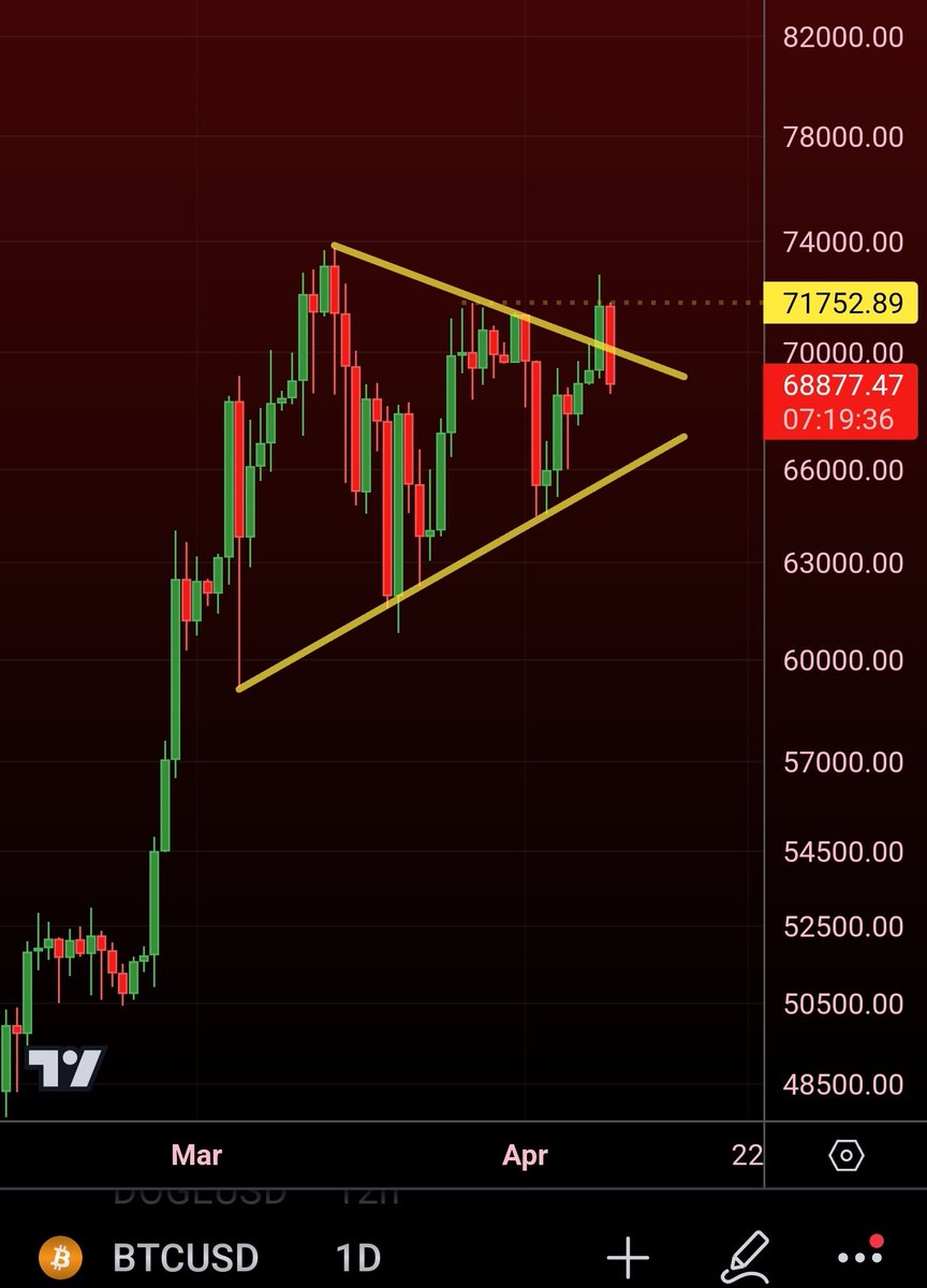 #BTC finding resistance at horizontal support Daily close needs to recover above pennant to prevent false breakout: