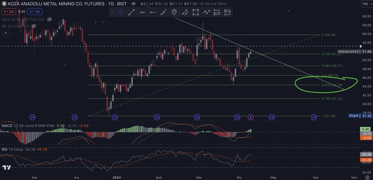 Koza 0.618 den dönüş, güçlü MACD uygun RSI. Bayram sonrası dolar ve borsada kozayı takip edicem.
#BORSA #bist100 #KOZAA
