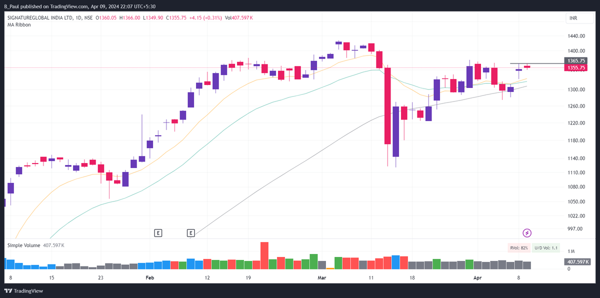 Top 5 actionable setups with VCP characteristics for tomorrow-

Do not miss ❌

🧵

#StocksToWatch #StockMarketindia #stockmarkets #VCP #SwingTrading 

1. #SIGNATURE