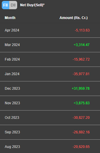 FII monthly activity for last 8 months If the earnings growth continue this quarter, a large chunk of FII money waiting on sidelines should come rushing back in