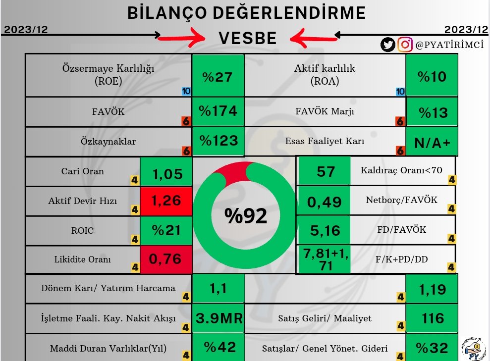 🔌Vestel Beyaz Eşya (#VESBE) 
 
⭐100 Üzerinden 92 Puan⭐

✳️Yatırımcısı değilim ama dönemin en iyi bilançolarından birini getirdiğini düşünüyorum. 

✳️ Her zaman yaptığımız gibi tablo halinde paylaşmam için istek gelmişti hem de şirket ikinci kez paylaşmayı hakettiği için tekrar…