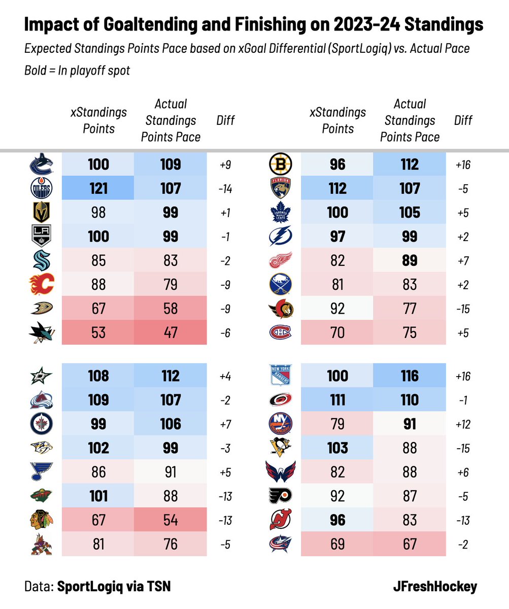 How big is the impact of goaltending and finishing on the standings? Using SportLogiq's expected goal data (via TSN), here's how they might look if every team had league average goaltending and finishing: