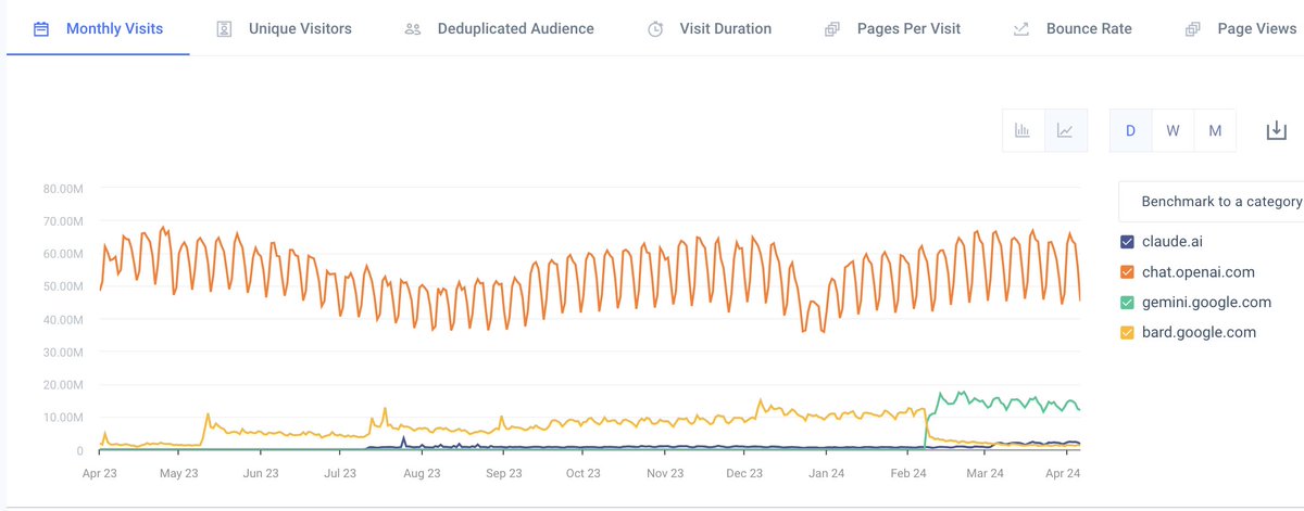 Some observations/questions: - Did you know that Gemini traffic is already ~25% of ChatGPT? And Google isn't pushing it through their massive distribution channels yet (Android, Google, GSuite, etc). - Big on X, but Claude usage is still very low. Should Anthropic advertise? -…