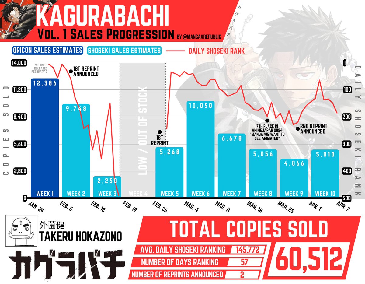 カグラバチ1巻の売上推移。 現在(10週)6万部超え🔥 5月2日の2巻発売