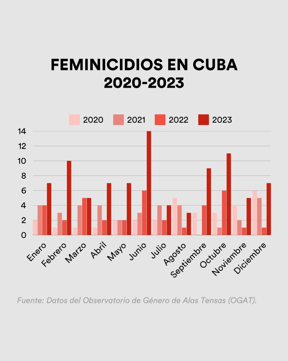 Entre 2020-2023 ocurrieron al menos 193 feminicidios en Cuba, según los registros de @AlasTensas Nuestro #BoletínPB del mes de marzo abordó este y otros datos sobre violencia de género y discriminación en Cuba ¿Aún no lo recibes? Recuerda suscribirte 📩 …riodismodebarrio.us15.list-manage.com/subscribe?u=a9…