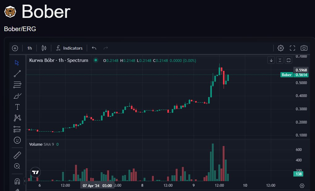 DeleteFIAT's tweet image. It&apos;s incredible how $Bober can immediately buy back to the same level after a major drop. I think I still underestimated Bober enough. #DoYouEvenBober #BoberErgo #Solana #Cardano #Ergo #Meme #Meme100x