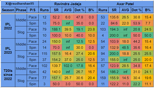 #RavindraJadeja vs #AxarPatel This is the competition for that spin bowling AR's slot in the Indian Team, mostly required to bat at 7. Pulled out their batting numbers in IPL and T20Is since 2022, vs pace and spin and in middle and slog overs. #CricketTwitter